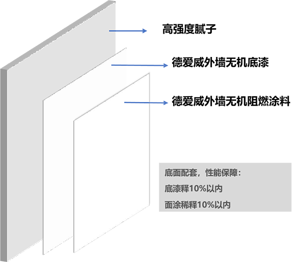 选好建筑外墙底漆，保证外墙涂装效果